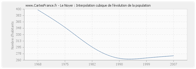 Le Noyer : Interpolation cubique de l'évolution de la population